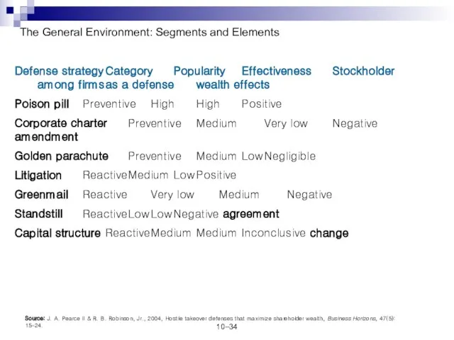 10– The General Environment: Segments and Elements Defense strategy Category Popularity Effectiveness