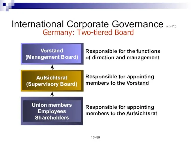 10– Responsible for the functions of direction and management Responsible for appointing