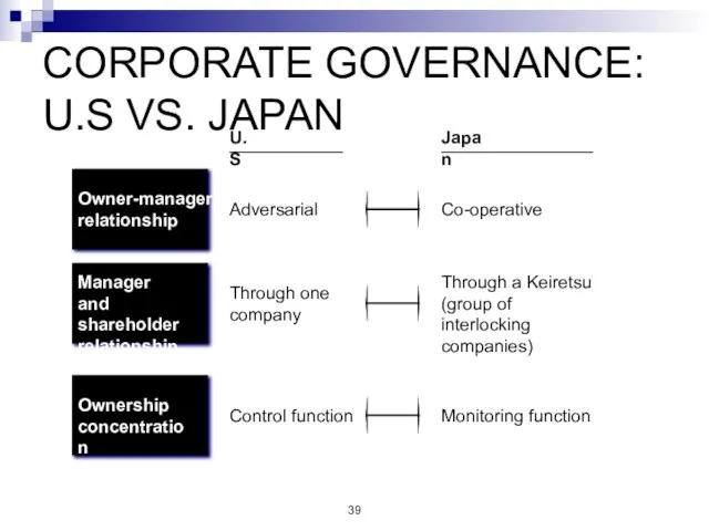 CORPORATE GOVERNANCE: U.S VS. JAPAN Owner-manager relationship Manager and shareholder relationship Ownership