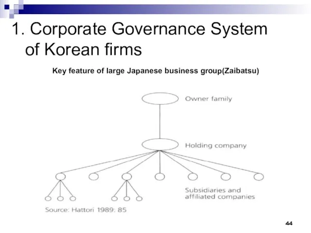 1. Corporate Governance System of Korean firms Key feature of large Japanese business group(Zaibatsu)