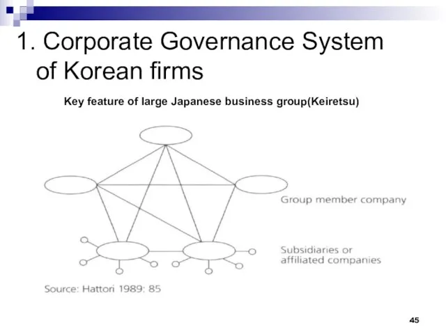 1. Corporate Governance System of Korean firms Key feature of large Japanese business group(Keiretsu)