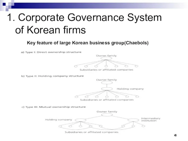 1. Corporate Governance System of Korean firms Key feature of large Korean business group(Chaebols)