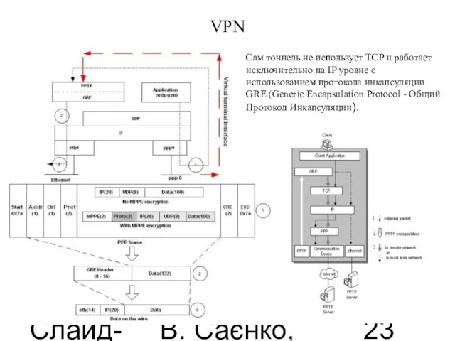 Слайд-лекції В. Саєнко, 2013 VPN Сам тоннель не использует TCP и работает