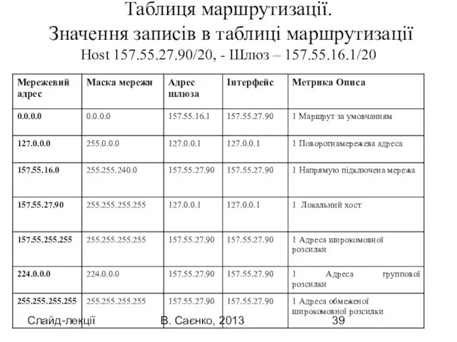 Слайд-лекції В. Саєнко, 2013 Таблиця маршрутизації. Значення записів в таблиці маршрутизації Host