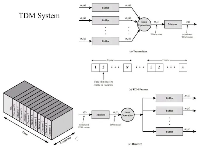 Слайд-лекції В. Саєнко, 2013 TDM System
