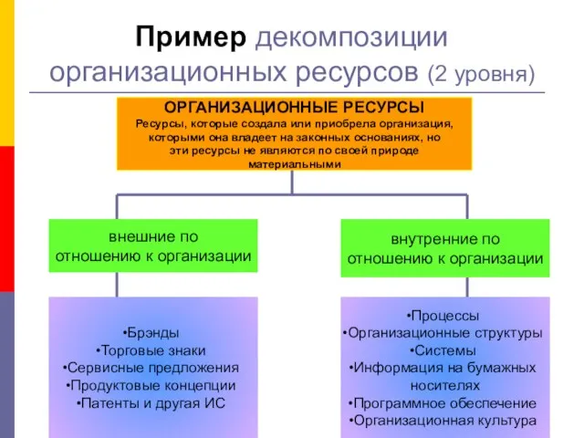 Пример декомпозиции организационных ресурсов (2 уровня) ОРГАНИЗАЦИОННЫЕ РЕСУРСЫ Ресурсы, которые создала или