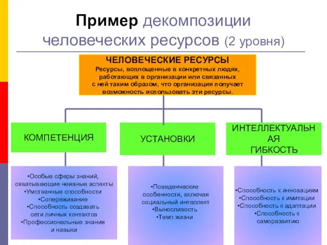 Пример декомпозиции человеческих ресурсов (2 уровня) ЧЕЛОВЕЧЕСКИЕ РЕСУРСЫ Ресурсы, воплощенные в конкретных