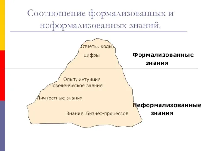 Соотношение формализованных и неформализованных знаний. Отчеты, коды, цифры Формализованные знания Опыт, интуиция