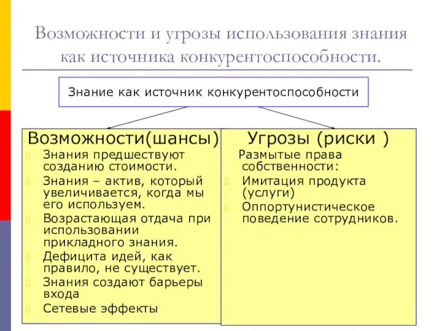 Возможности и угрозы использования знания как источника конкурентоспособности. Возможности(шансы) Знания предшествуют созданию