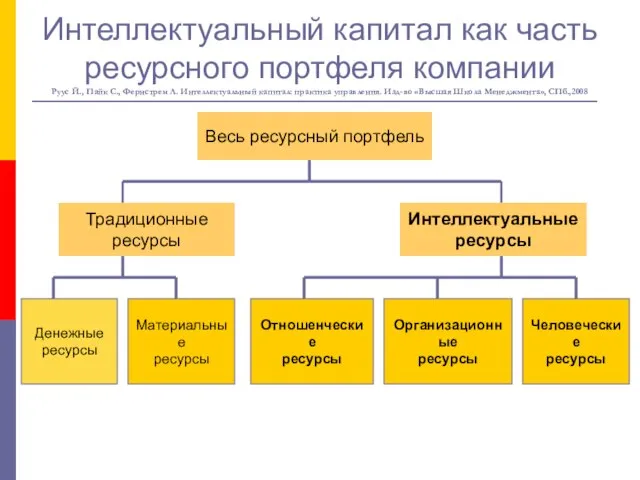 Интеллектуальный капитал как часть ресурсного портфеля компании Руус Й., Пайк С., Фернстрем