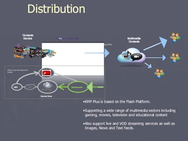 Distribution Multimedia Contents Contents Service Service App Run KMP Plus is based