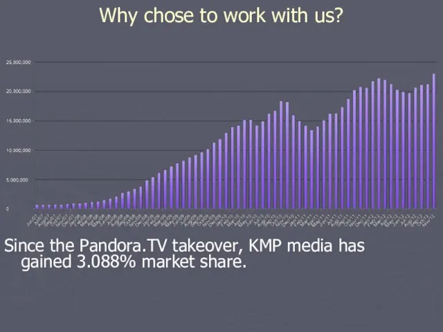 Why chose to work with us? Since the Pandora.TV takeover, KMP media