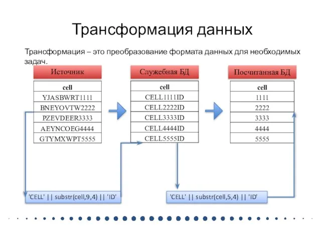 Трансформация данных 'CELL' || substr(cell,9,4) || 'ID' 'CELL' || substr(cell,5,4) || 'ID'