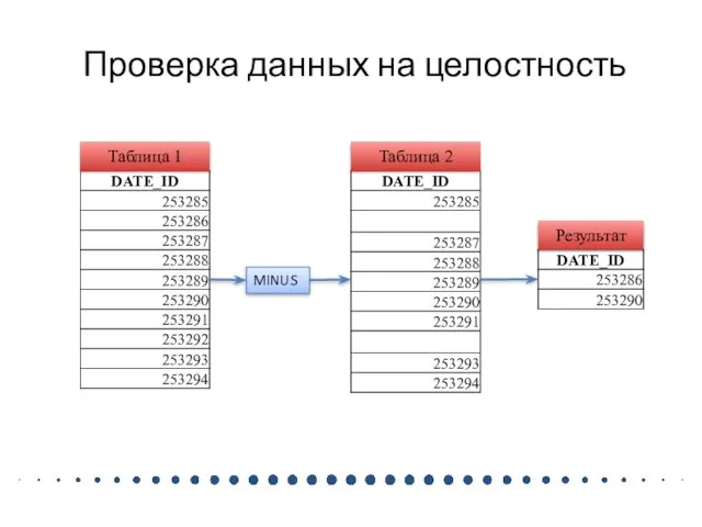 Проверка данных на целостность Таблица 1 Таблица 2 MINUS Результат