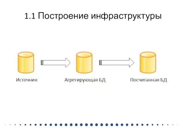 1.1 Построение инфраструктуры