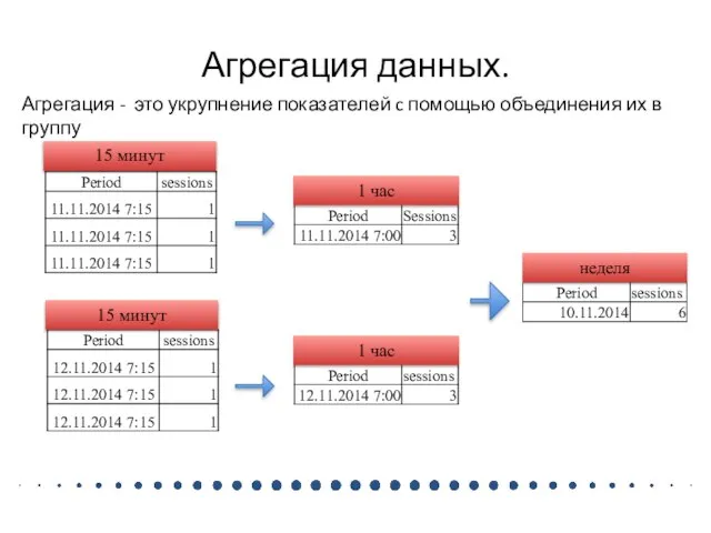 Агрегация данных. Агрегация - это укрупнение показателей c помощью объединения их в