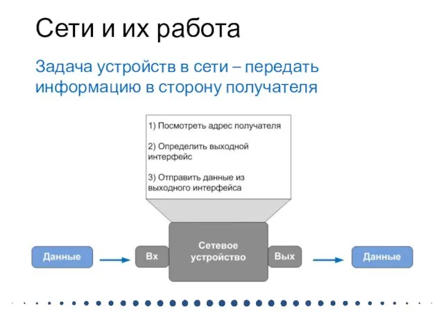 Сети и их работа Задача устройств в сети – передать информацию в сторону получателя