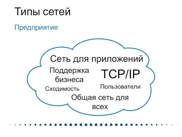 Типы сетей Предприятие