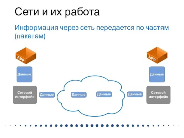 Сети и их работа Информация через сеть передается по частям (пакетам)