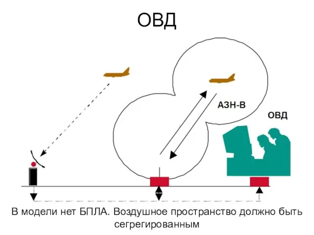 ОВД В модели нет БПЛА. Воздушное пространство должно быть сегрегированным