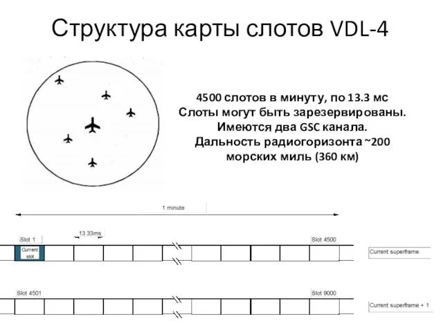 Структура карты слотов VDL-4 4500 слотов в минуту, по 13.3 мс Слоты