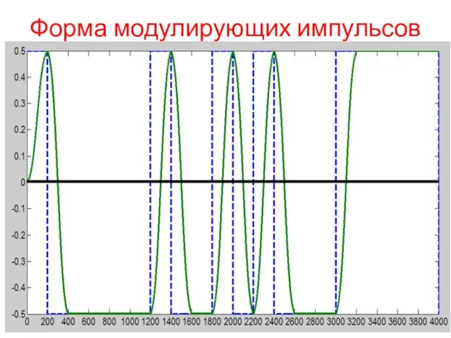 Форма модулирующих импульсов