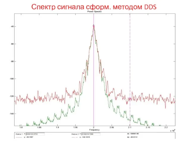 Спектр сигнала сформ. методом DDS