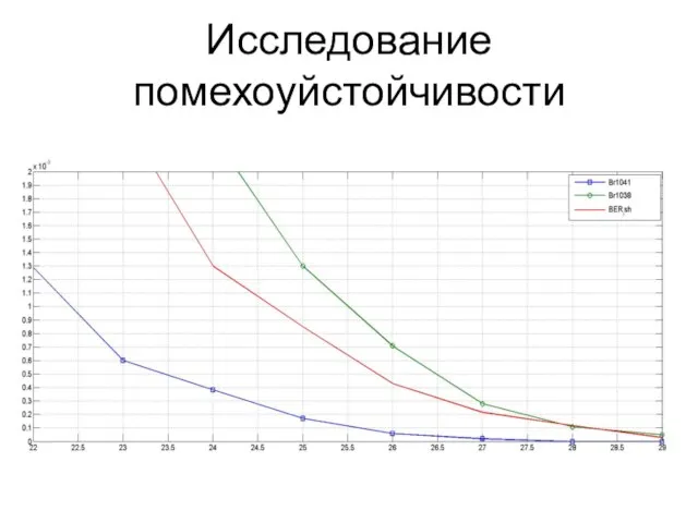 Исследование помехоуйстойчивости