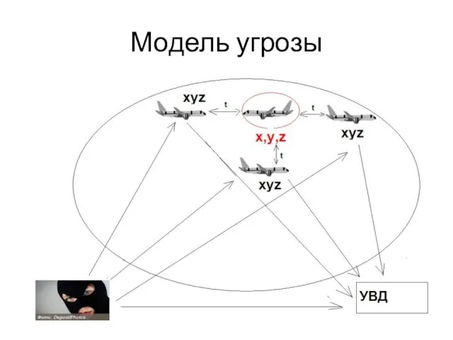 Модель угрозы