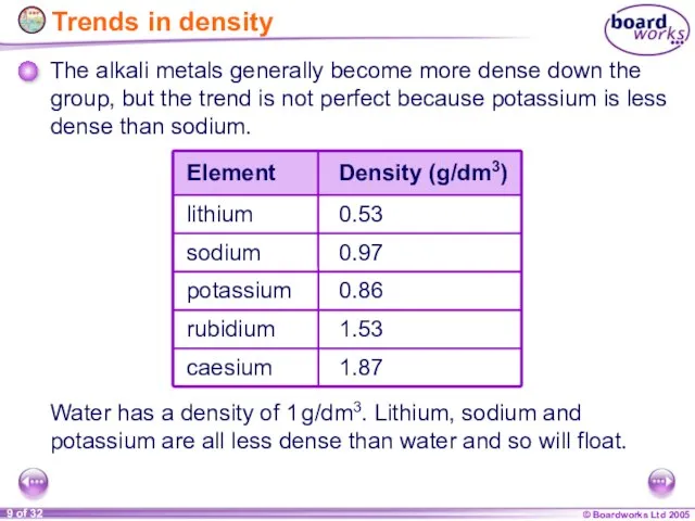 Trends in density The alkali metals generally become more dense down the