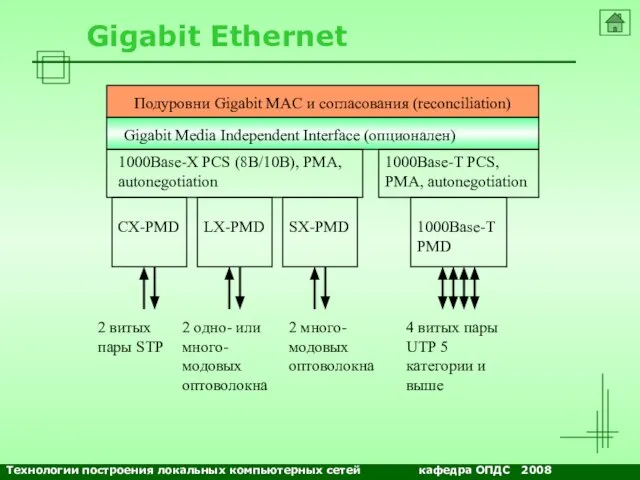 NETS and OSs Gigabit Ethernet Подуровни Gigabit MAC и согласования (reconciliation) Gigabit