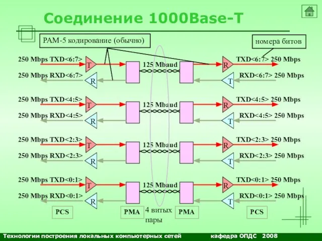 NETS and OSs Соединение 1000Base-T PMA PCS PMA PCS 4 витых пары