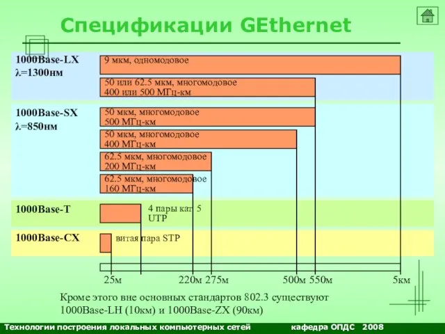 NETS and OSs Спецификации GEthernet 9 мкм, одномодовое 50 или 62.5 мкм,