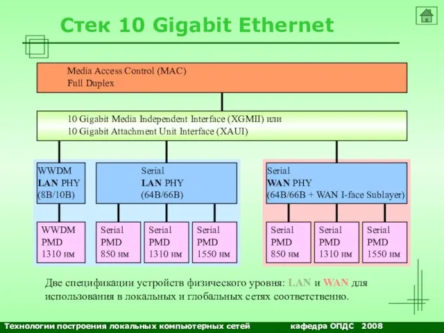 NETS and OSs Стек 10 Gigabit Ethernet WWDM PMD 1310 нм Serial