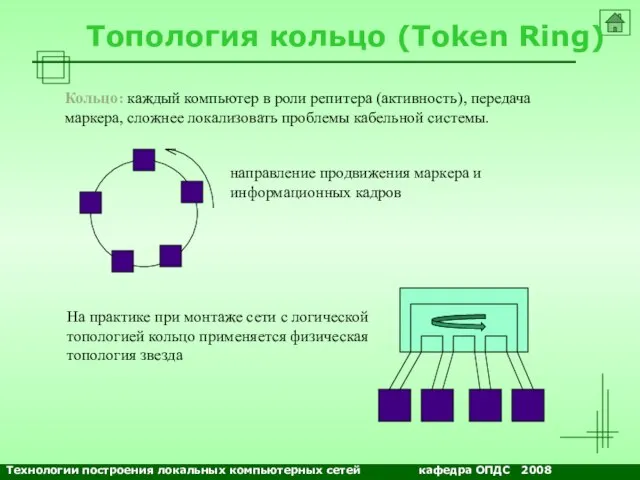 NETS and OSs Топология кольцо (Token Ring) Кольцо: каждый компьютер в роли