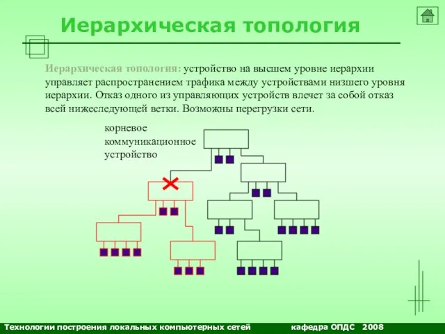 NETS and OSs Иерархическая топология Иерархическая топология: устройство на высшем уровне иерархии