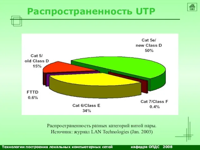 NETS and OSs Распространенность UTP Распространенность разных категорий витой пары. Источник: журнал
