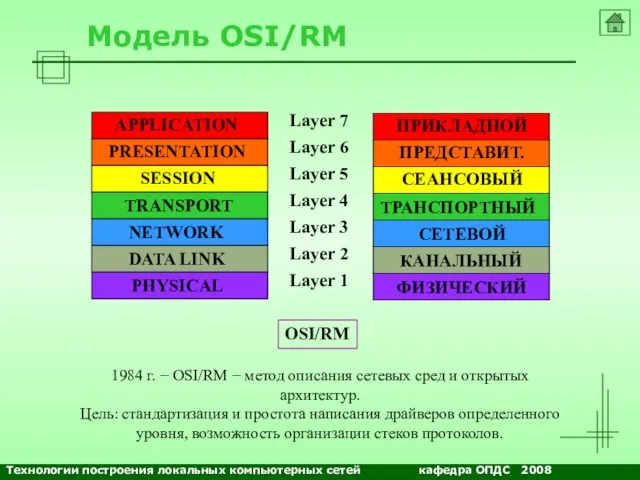 Модель OSI/RM APPLICATION PRESENTATION SESSION TRANSPORT NETWORK DATA LINK PHYSICAL Layer 7