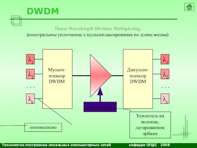 NETS and OSs DWDM Dense Wavelength Division Multiplexing (спектральное уплотнение с мультиплексирование