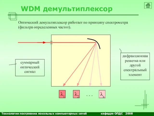 NETS and OSs WDM демультиплексор λ1 λ2 λn . . . Оптический