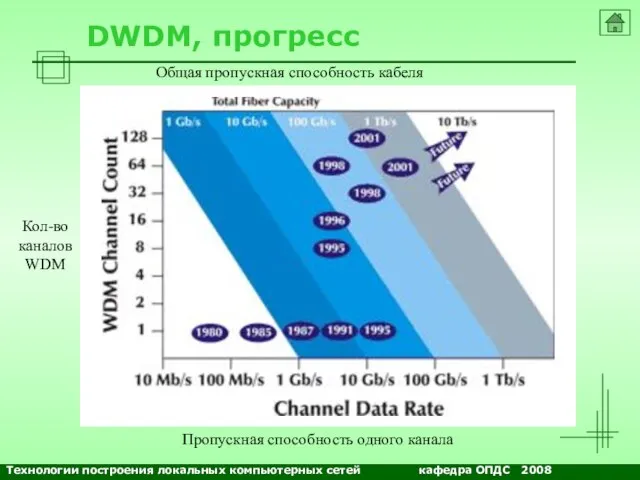 NETS and OSs DWDM, прогресс Кол-во каналов WDM Пропускная способность одного канала