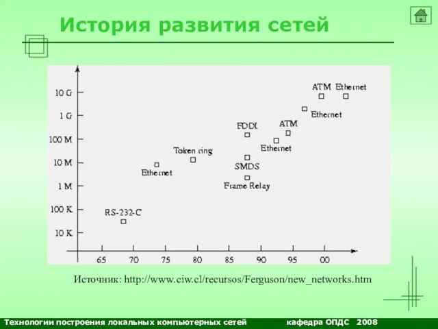 NETS and OSs История развития сетей Источник: http://www.ciw.cl/recursos/Ferguson/new_networks.htm Технологии построения локальных компьютерных сетей кафедра ОПДС 2008