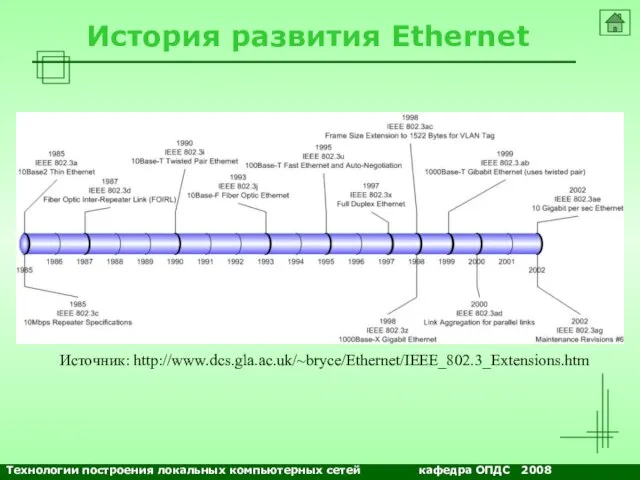 NETS and OSs История развития Ethernet Источник: http://www.dcs.gla.ac.uk/~bryce/Ethernet/IEEE_802.3_Extensions.htm Технологии построения локальных компьютерных сетей кафедра ОПДС 2008