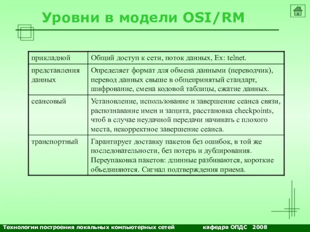 Уровни в модели OSI/RM Технологии построения локальных компьютерных сетей кафедра ОПДС 2008