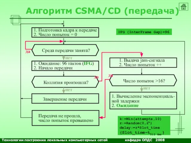 NETS and OSs Алгоритм CSMA/CD (передача) 1. Подготовка кадра к передаче 2.