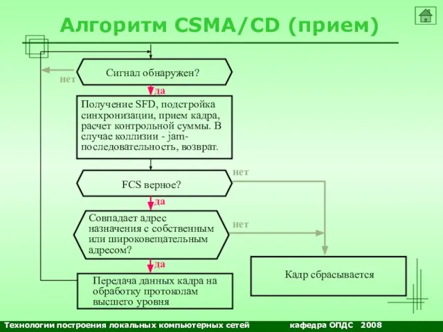 NETS and OSs Алгоритм CSMA/CD (прием) Сигнал обнаружен? Получение SFD, подстройка синхронизации,