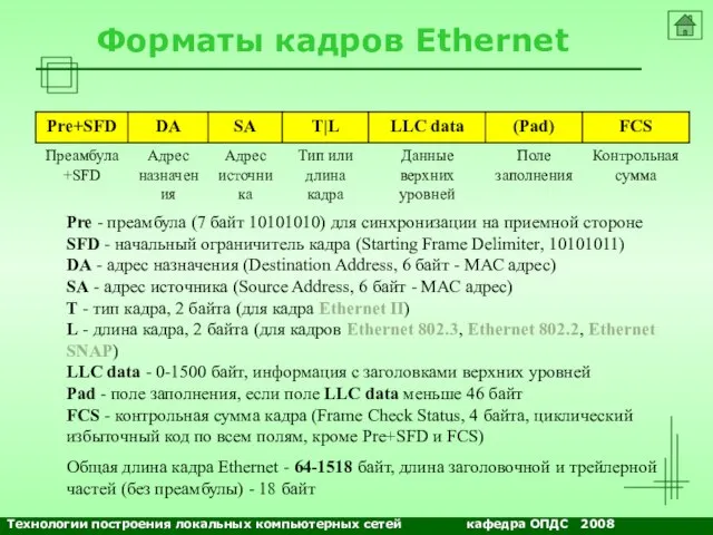 NETS and OSs Форматы кадров Ethernet Pre - преамбула (7 байт 10101010)