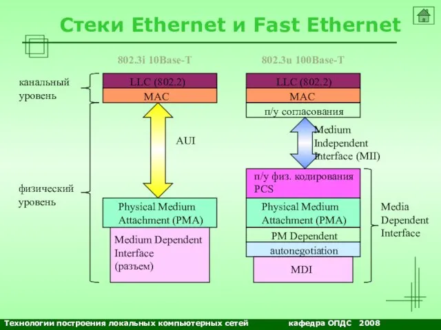 NETS and OSs Стеки Ethernet и Fast Ethernet LLC (802.2) MAC LLC