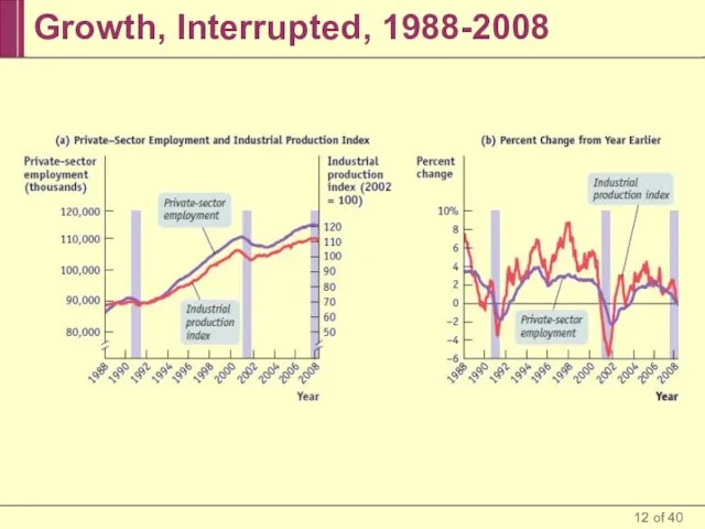 Growth, Interrupted, 1988-2008