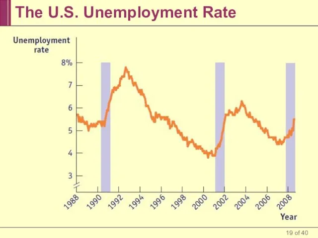The U.S. Unemployment Rate